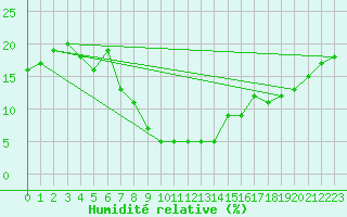 Courbe de l'humidit relative pour Guriat