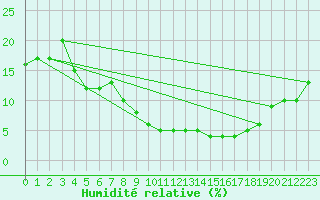 Courbe de l'humidit relative pour Reggane Airport