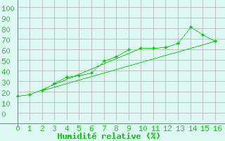 Courbe de l'humidit relative pour Leader Airport