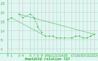 Courbe de l'humidit relative pour Hassi-Messaoud