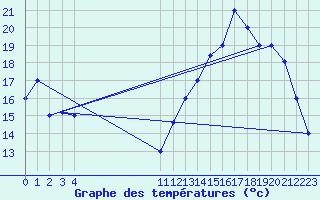 Courbe de tempratures pour Arequipa