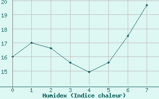 Courbe de l'humidex pour Tysofte