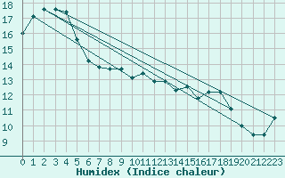 Courbe de l'humidex pour Hobart Regional Office