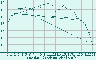 Courbe de l'humidex pour Abbeville (80)