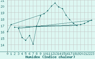 Courbe de l'humidex pour Machichaco Faro