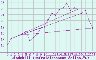 Courbe du refroidissement olien pour Dunkerque (59)