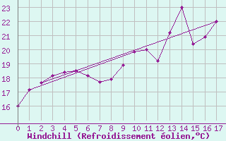 Courbe du refroidissement olien pour Loudervielle (65)