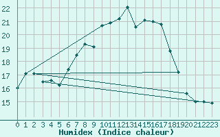 Courbe de l'humidex pour Grosseto