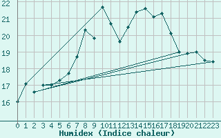 Courbe de l'humidex pour Saint Catherine's Point