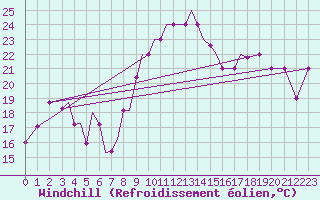 Courbe du refroidissement olien pour Aktion Airport
