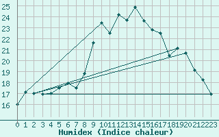 Courbe de l'humidex pour Manston (UK)