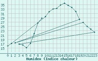 Courbe de l'humidex pour Muehlacker