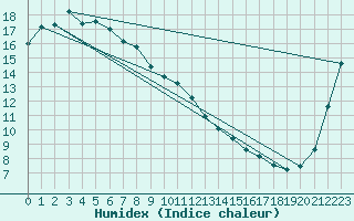 Courbe de l'humidex pour Sakata