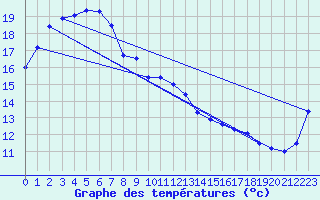 Courbe de tempratures pour Whyalla Airport Aws