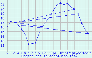Courbe de tempratures pour Cazaux (33)