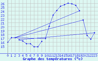 Courbe de tempratures pour Gourdon (46)