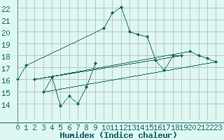 Courbe de l'humidex pour Capo Bellavista