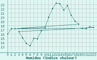 Courbe de l'humidex pour Nevers (58)