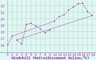 Courbe du refroidissement olien pour Dounoux (88)