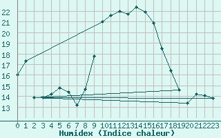 Courbe de l'humidex pour Hyres (83)