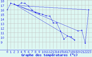 Courbe de tempratures pour Edithburgh Aws