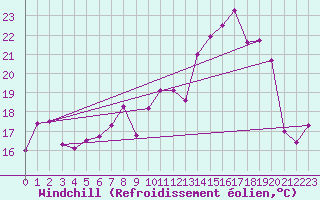 Courbe du refroidissement olien pour Ile Rousse (2B)