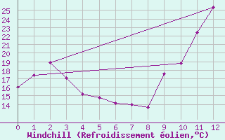 Courbe du refroidissement olien pour Enna