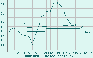 Courbe de l'humidex pour Magdeburg