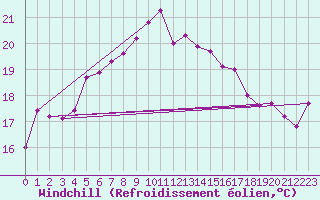 Courbe du refroidissement olien pour Skillinge