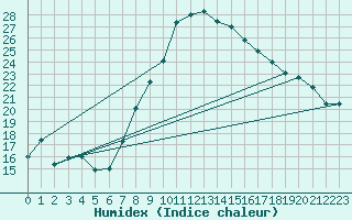 Courbe de l'humidex pour Twenthe (PB)