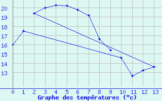 Courbe de tempratures pour Edinburgh M. O.