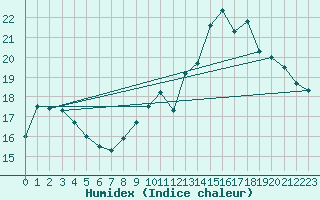 Courbe de l'humidex pour Avord (18)