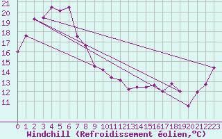Courbe du refroidissement olien pour Coonabarabran