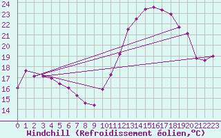 Courbe du refroidissement olien pour Dunkerque (59)
