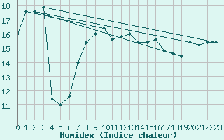 Courbe de l'humidex pour Monte Scuro