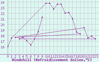Courbe du refroidissement olien pour Fribourg (All)