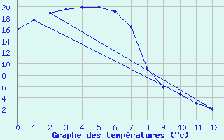 Courbe de tempratures pour Euabalong - Mount Hope Aws 