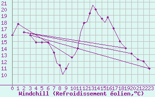Courbe du refroidissement olien pour Casement Aerodrome
