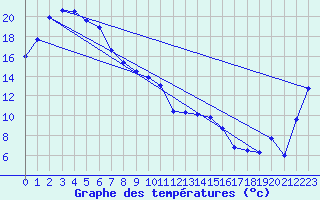 Courbe de tempratures pour Inverell Post Office