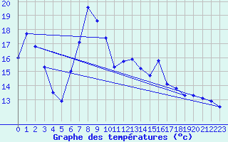 Courbe de tempratures pour Wilhelminadorp Aws