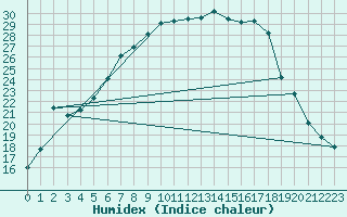 Courbe de l'humidex pour Siedlce