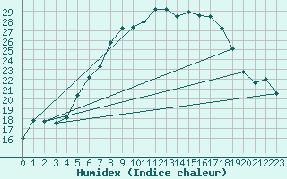 Courbe de l'humidex pour Weihenstephan