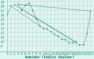 Courbe de l'humidex pour Boryeong