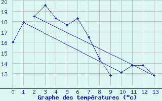 Courbe de tempratures pour Cygnet River Kingstone Aerodrome Aws