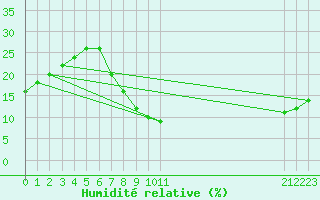 Courbe de l'humidit relative pour Timimoun