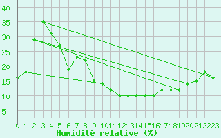 Courbe de l'humidit relative pour Tabuk