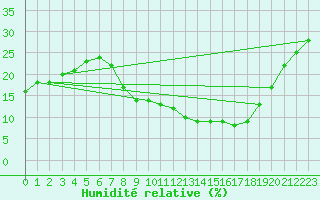 Courbe de l'humidit relative pour Ain Hadjaj