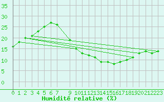 Courbe de l'humidit relative pour In Salah