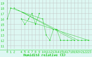 Courbe de l'humidit relative pour Alto de Los Leones