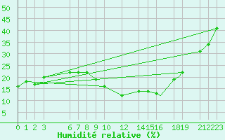 Courbe de l'humidit relative pour Bechar